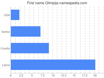 Given name Olimpija