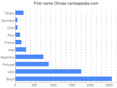 Given name Olinda