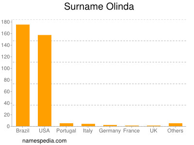 Surname Olinda