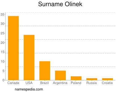 Surname Olinek