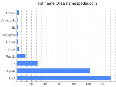 Given name Olisa