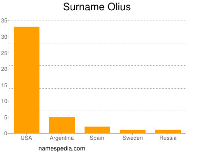 Surname Olius