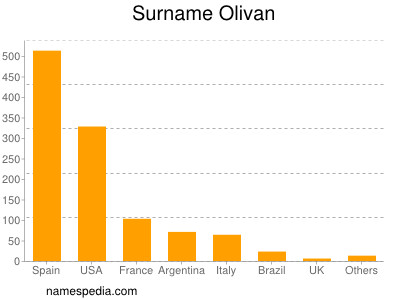 Surname Olivan
