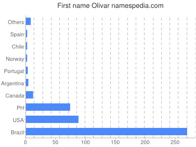 Given name Olivar