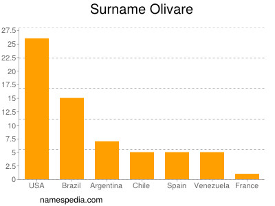 Surname Olivare