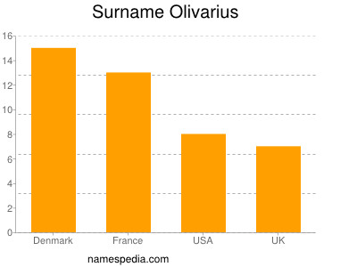 Surname Olivarius