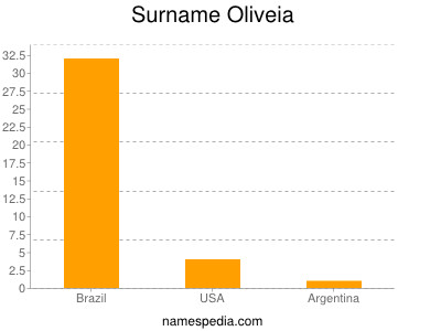 Surname Oliveia