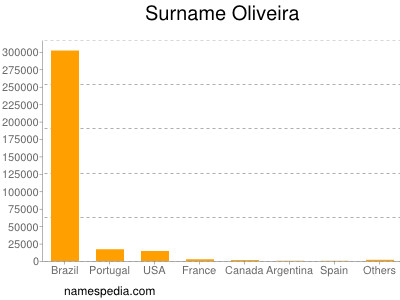 Surname Oliveira