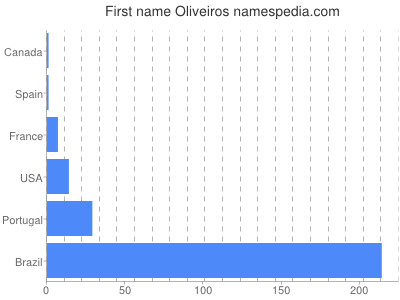 Given name Oliveiros