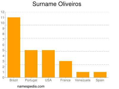 Surname Oliveiros