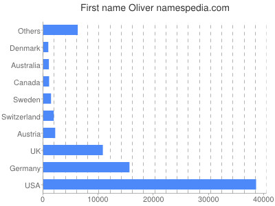 Given name Oliver