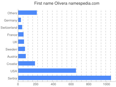Given name Olivera