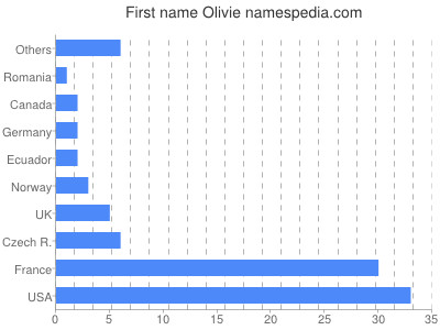 Given name Olivie