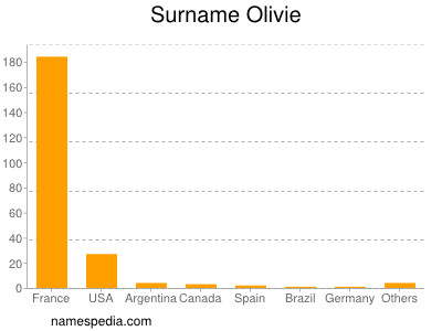 Surname Olivie