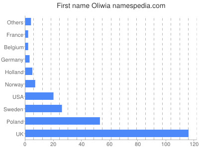 Vornamen Oliwia