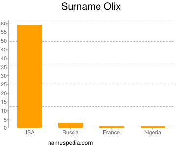 Surname Olix