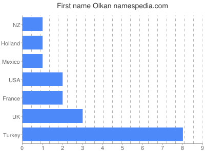 Given name Olkan