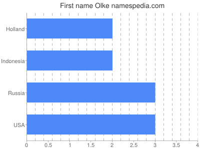 Given name Olke