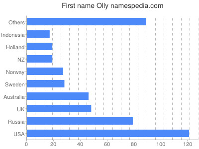 Given name Olly