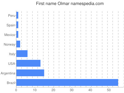 Given name Olmar