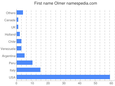 Given name Olmer