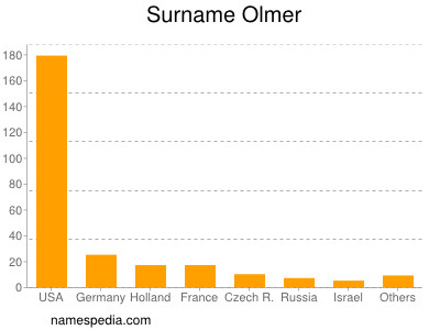 Surname Olmer