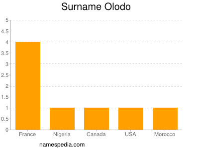 Surname Olodo