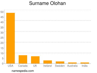 Surname Olohan