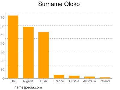 Surname Oloko
