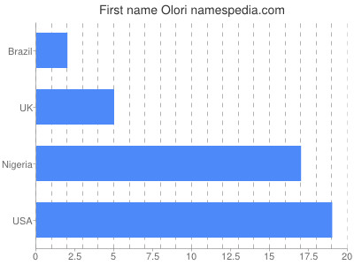 Vornamen Olori