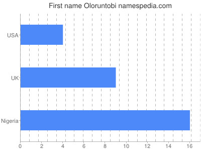 Given name Oloruntobi