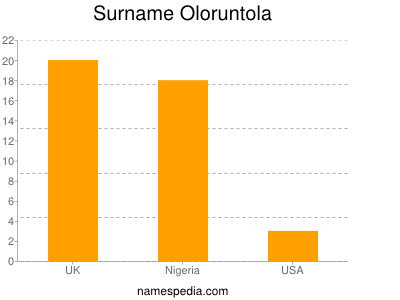 Surname Oloruntola
