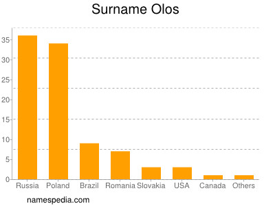 Surname Olos