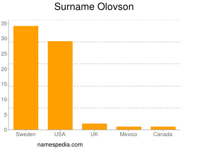 Surname Olovson