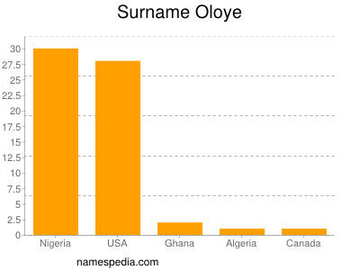 Surname Oloye