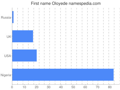 Vornamen Oloyede