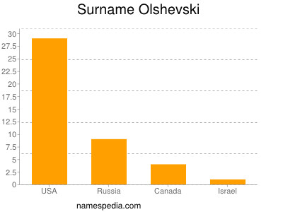 Familiennamen Olshevski