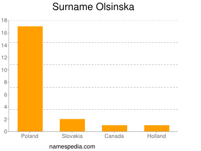 Surname Olsinska