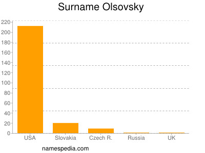 Surname Olsovsky
