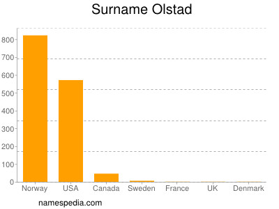 Surname Olstad