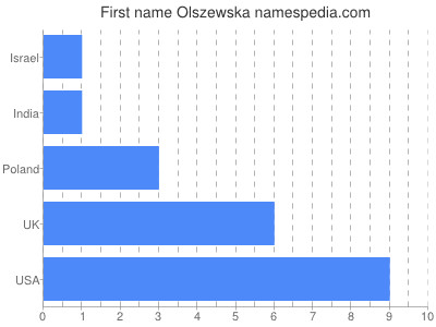 Given name Olszewska