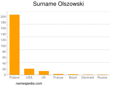 Surname Olszowski