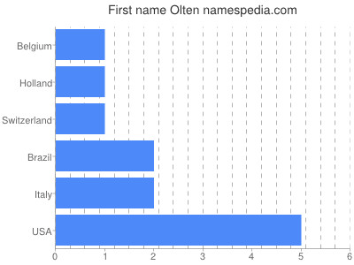 Given name Olten