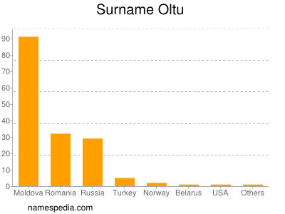 Familiennamen Oltu