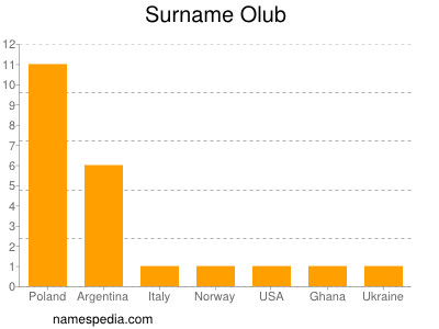 Surname Olub