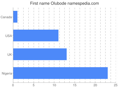 Given name Olubode