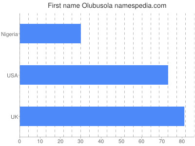 Given name Olubusola