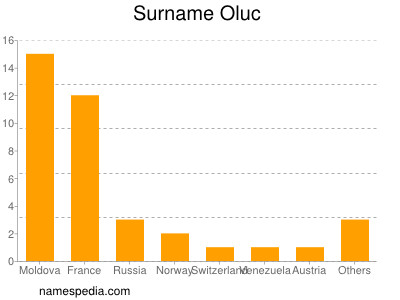 Surname Oluc
