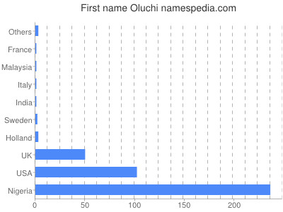 Given name Oluchi