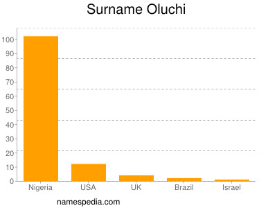 Surname Oluchi